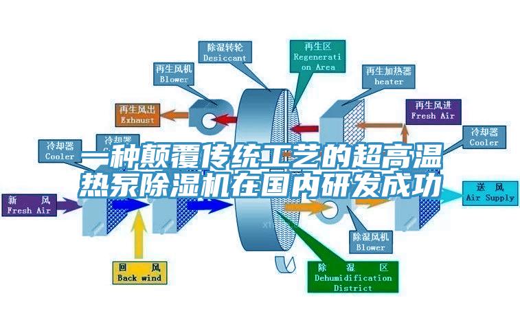 一种颠覆传统工艺的超高温热泵除湿机在国内研发成功