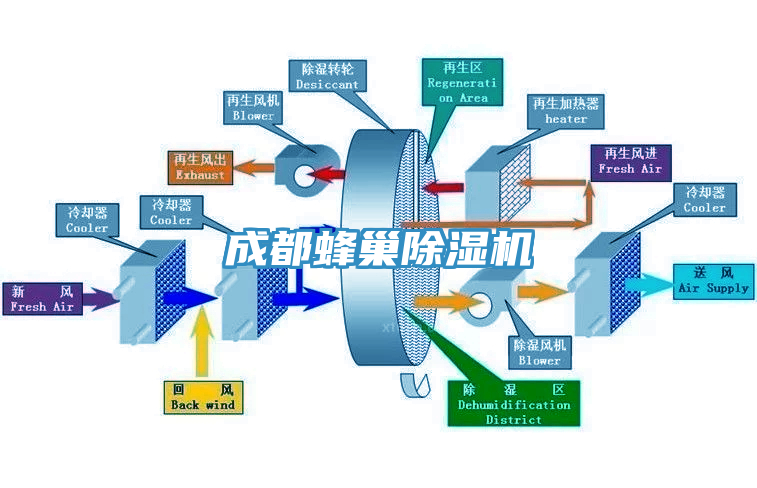 成都蜂巢除湿机