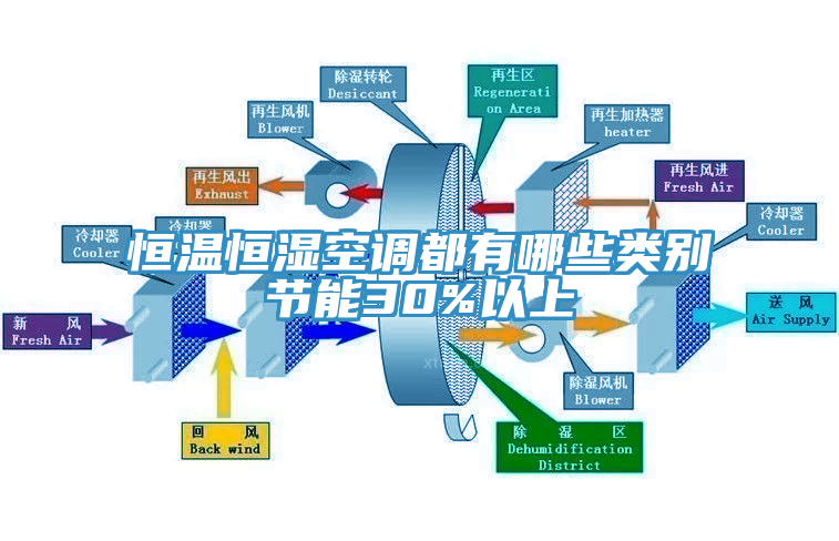 恒温恒湿空调都有哪些类别节能30%以上