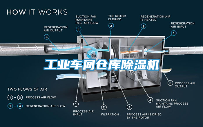 工业车间仓库除湿机