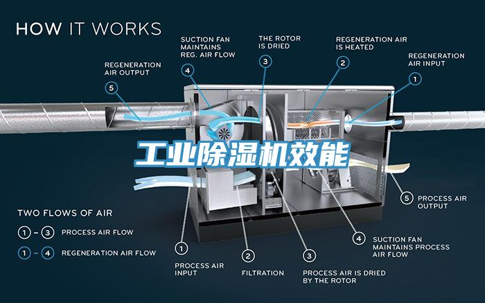 工业除湿机效能