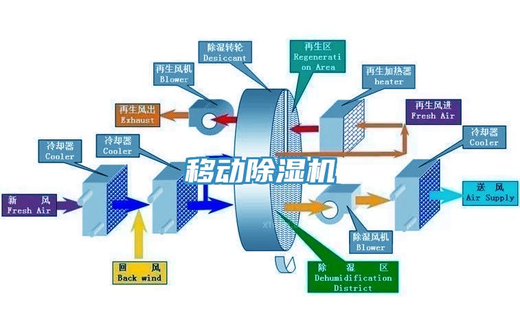 移动除湿机