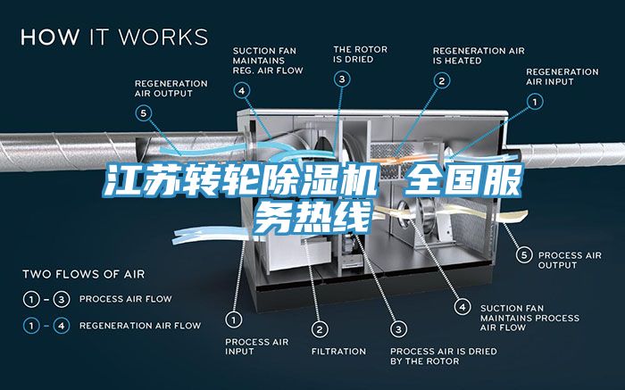 江苏转轮除湿机 全国服务热线